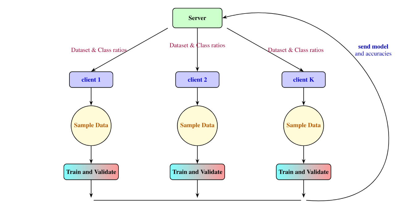 Federated Learning (FedDCA)